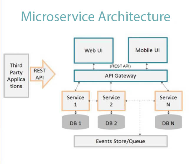 Microservice architecture. Микросервисная архитектура web приложения. Архитектура микросервисов схема. Архитектура ANSI-SPARC. Архитектура web API.