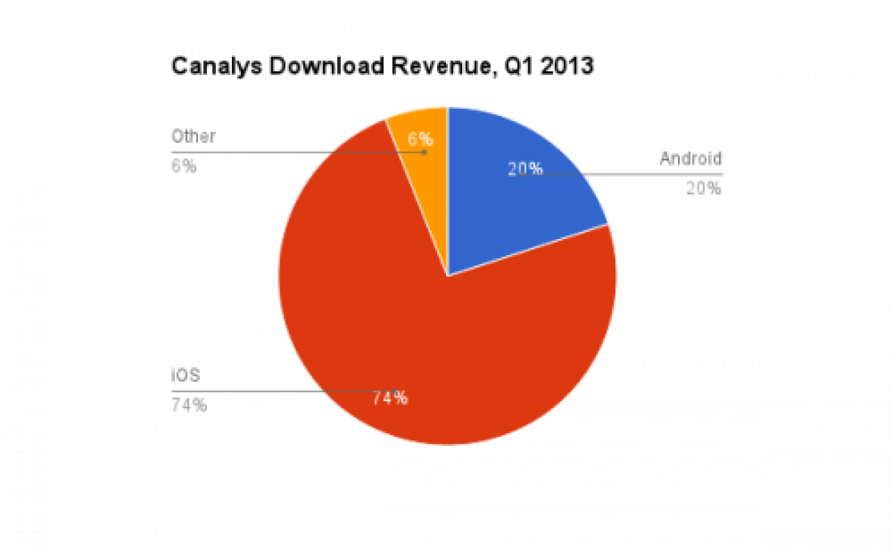 Canalys download revenue
