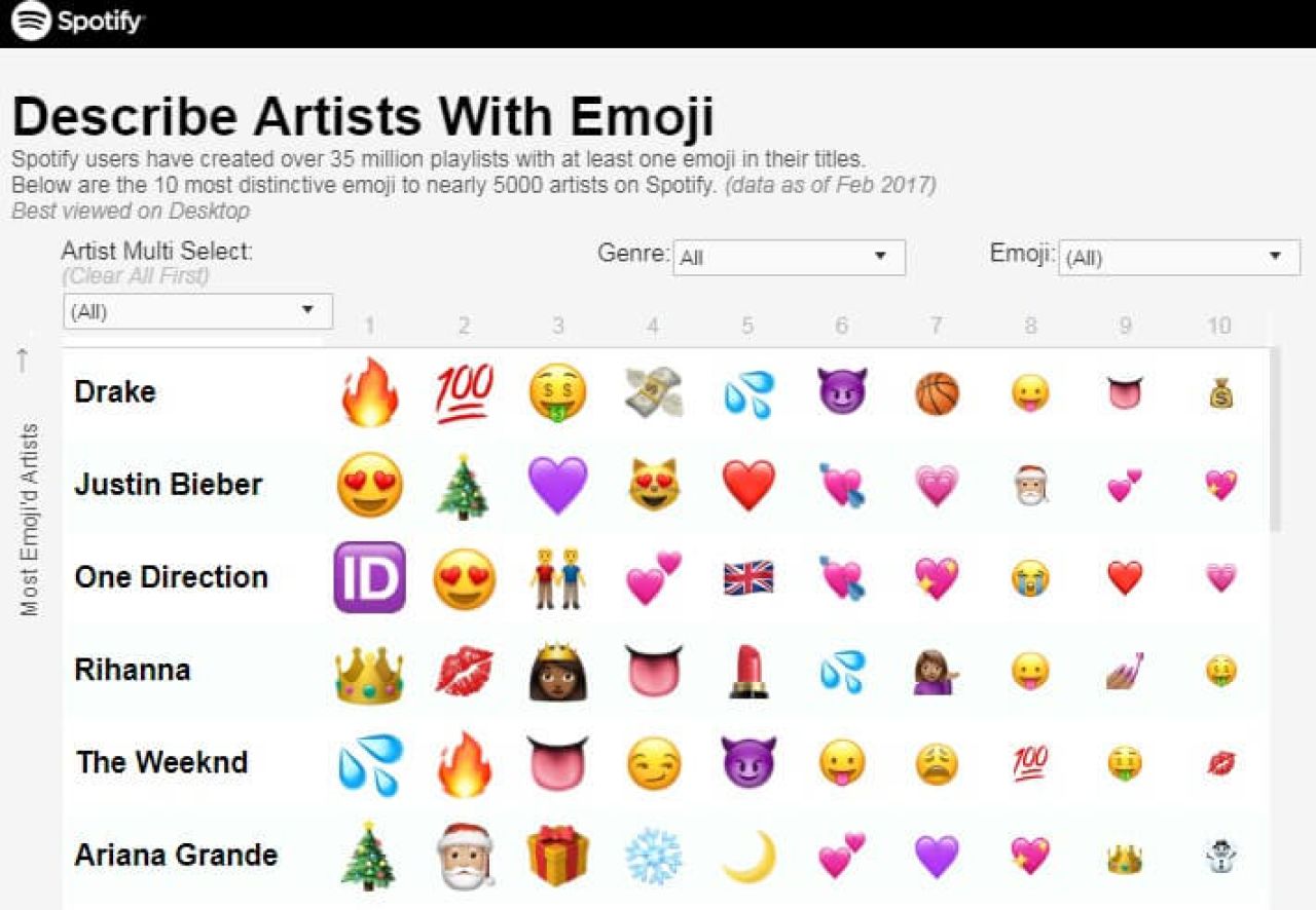 Describe Artists with Emoji