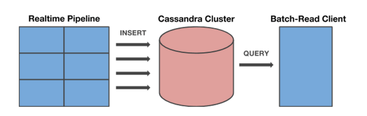 Cassandra clusters