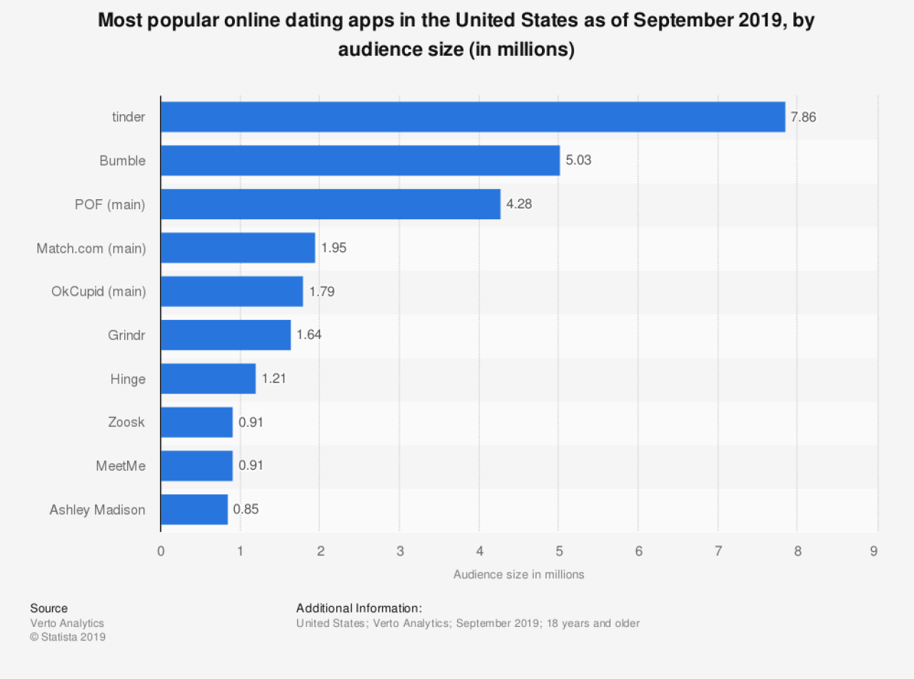 Dating Apps Statistics
