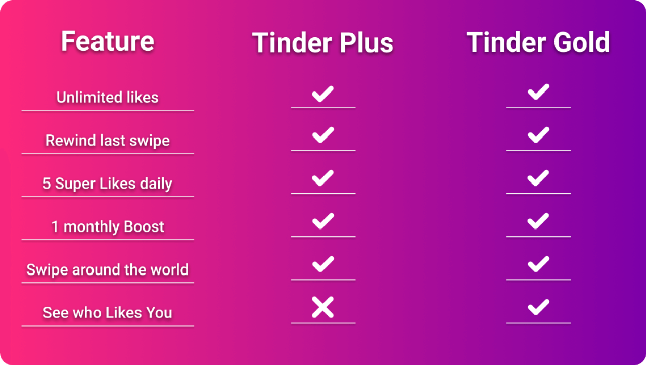 How Does Tinder Monetize