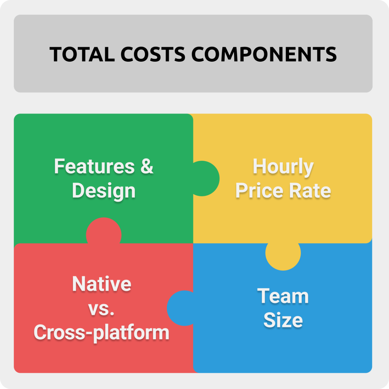 Total App Cost Components