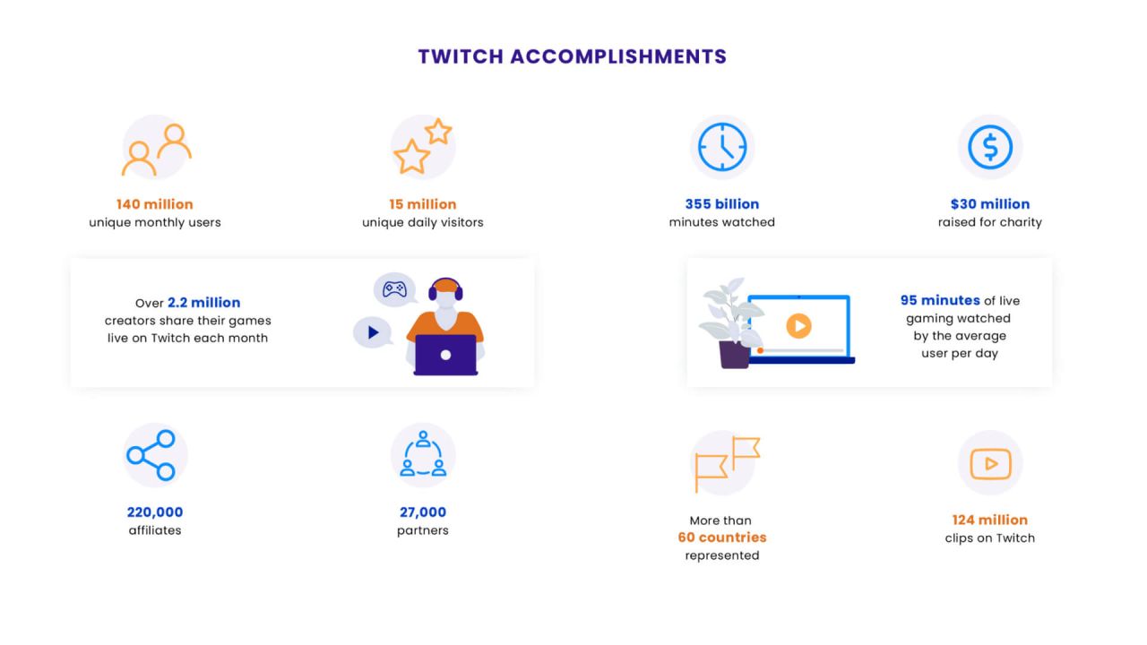 Twitch Accomplishments