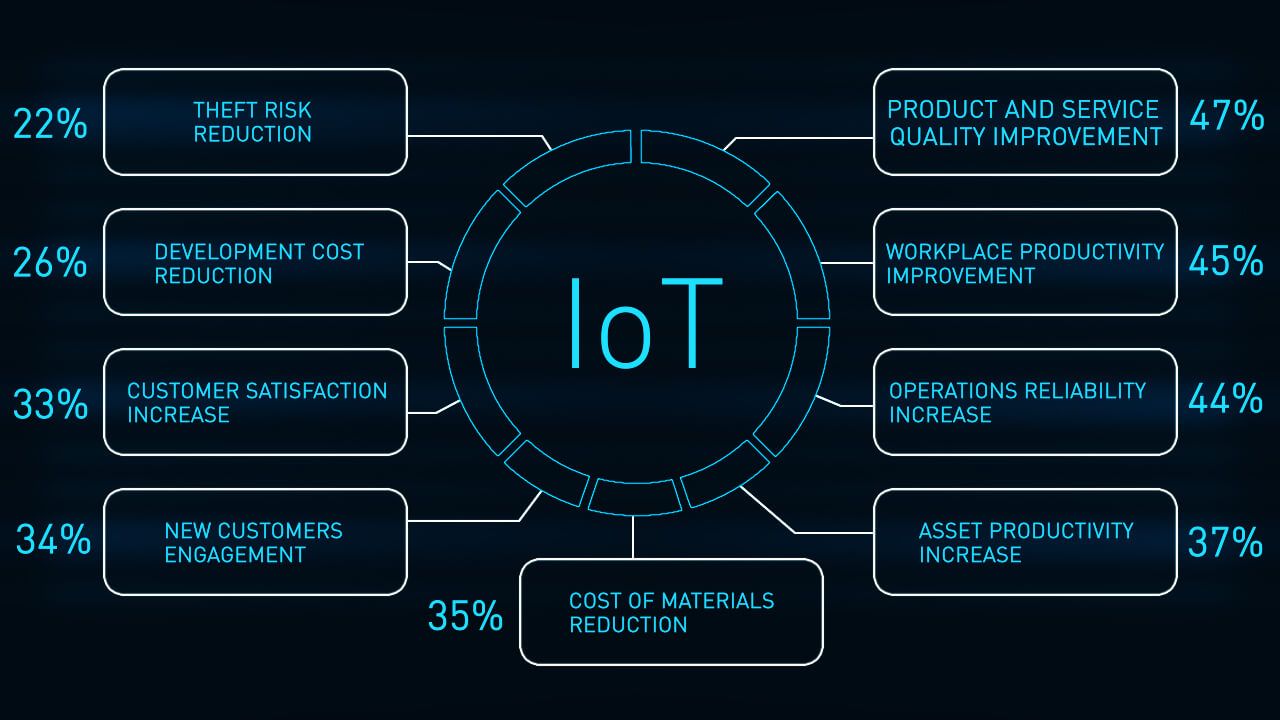 essential advantages by IoT systems