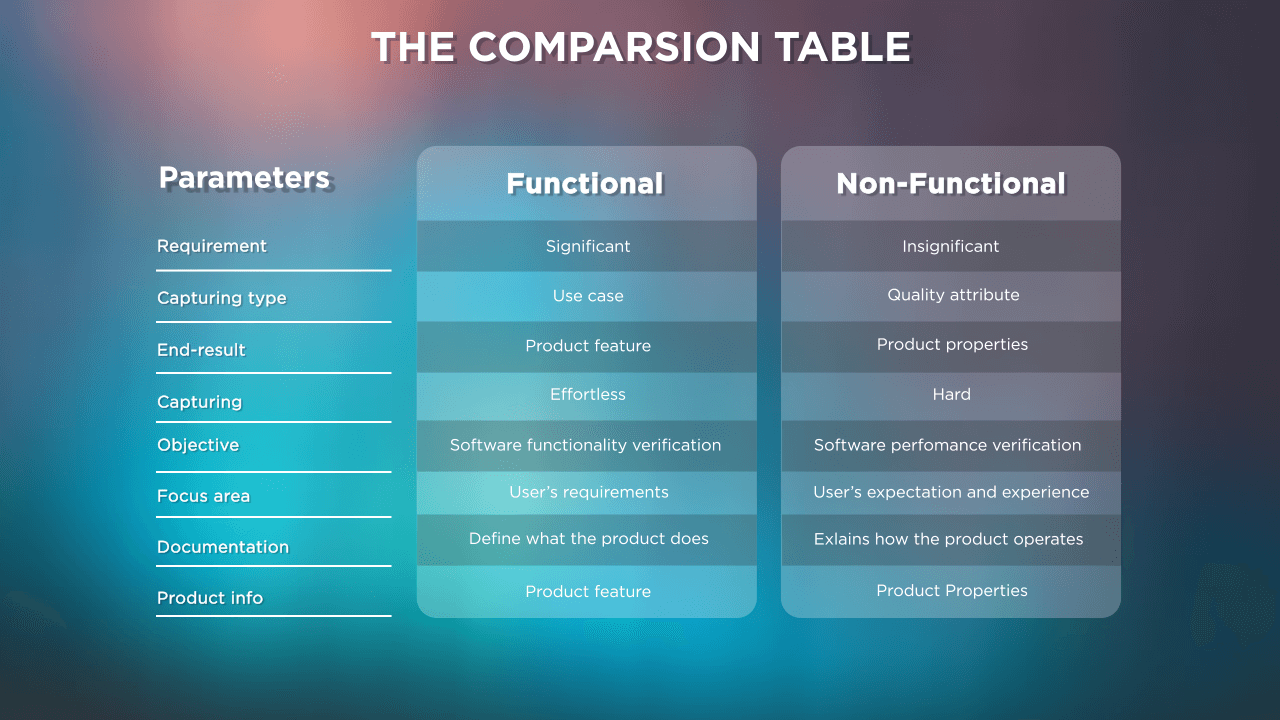 Difference Between Functional and Non-functional Requirements