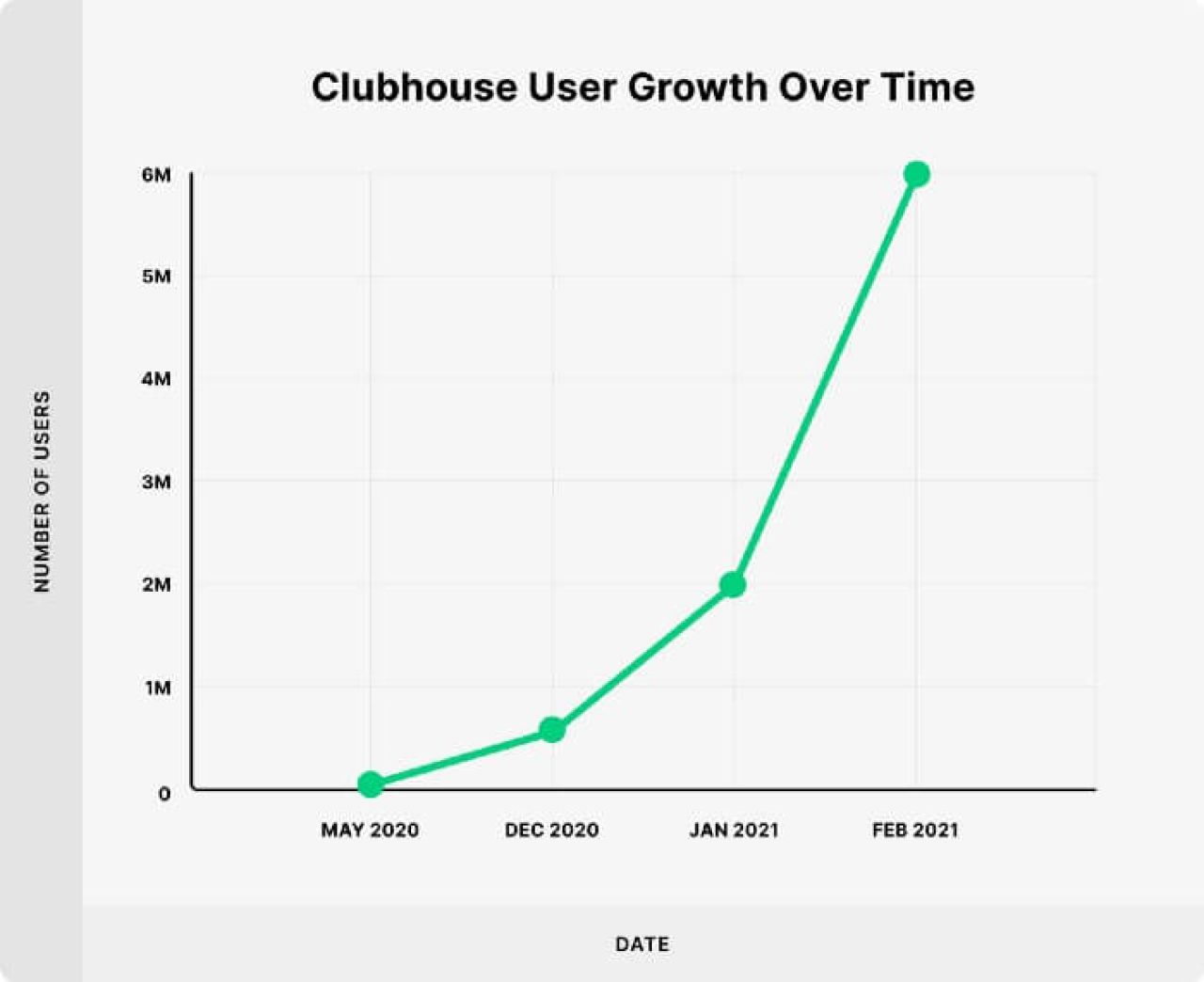  the Clubhouse audience growth numbers 
