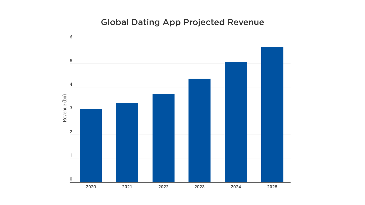 Global Dating App Projected Revenue