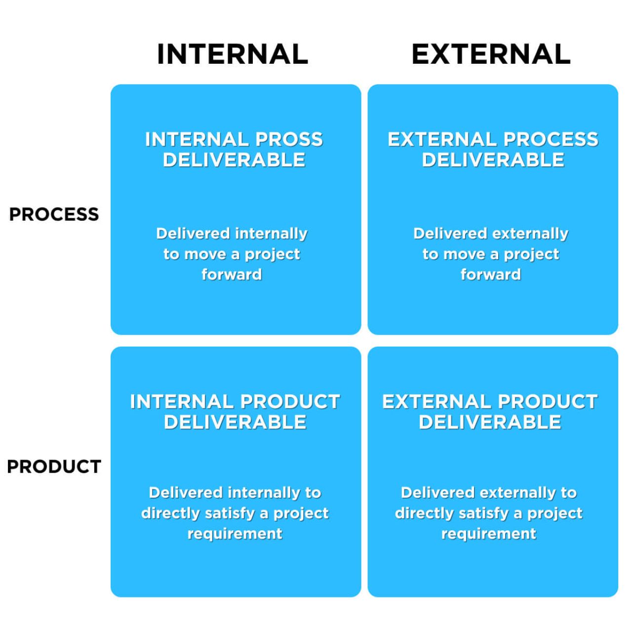 External vs. Internal Deliverables