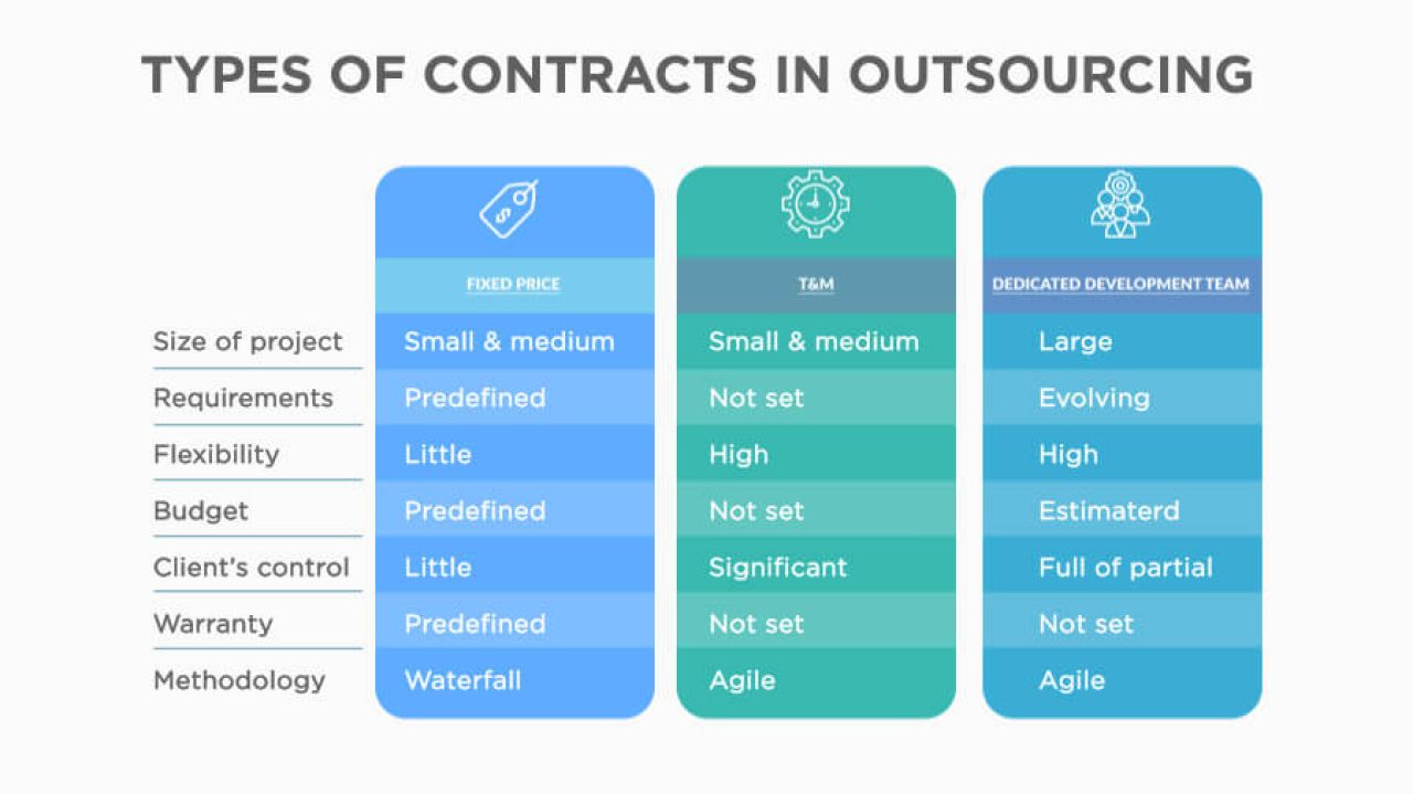 type of contracts